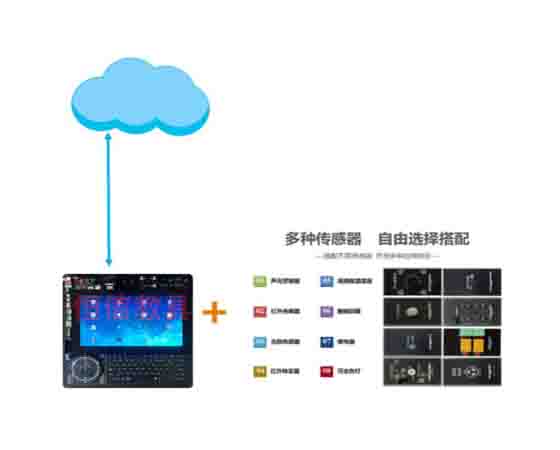 智聯(lián)網(wǎng)綜合測(cè)控實(shí)驗(yàn)室是干嘛的？